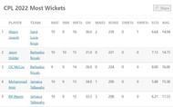 Most Wickets list after Match 30